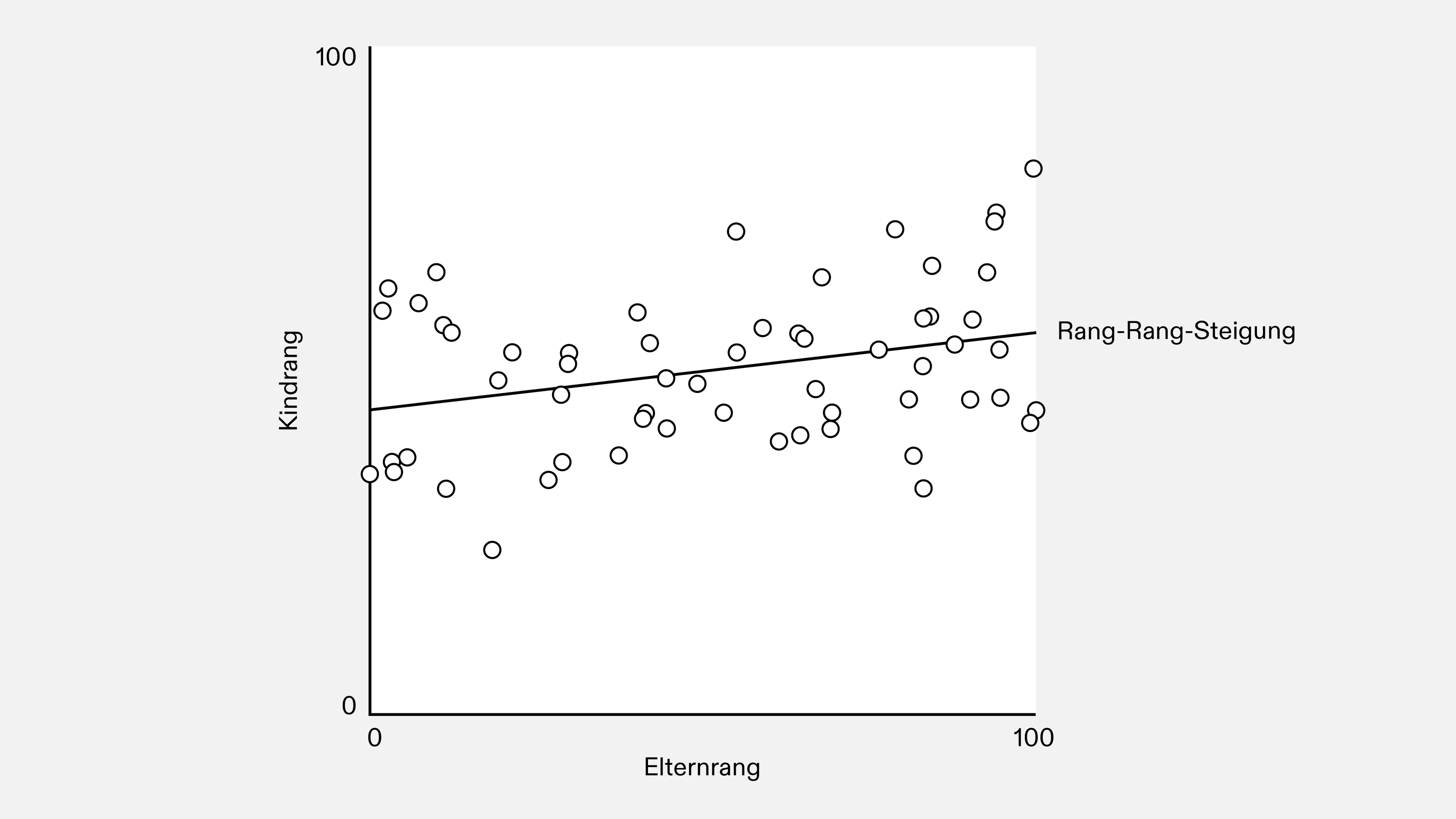 Einkommensmobilität: Die Rang-Rang-Steigung