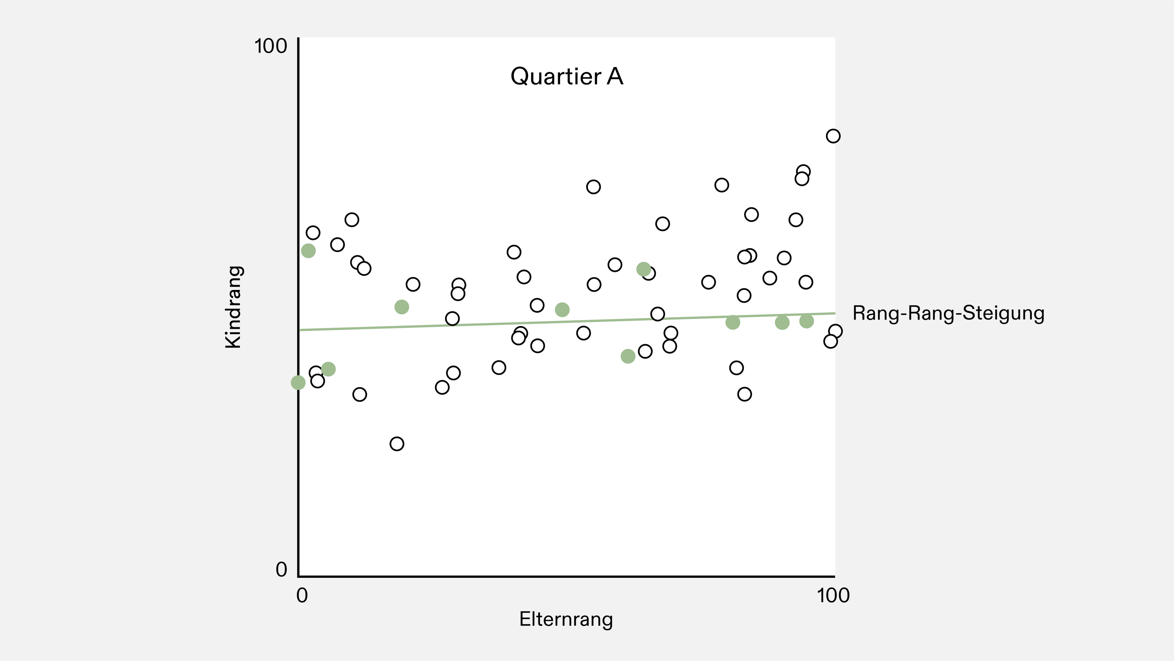  Einkommensmobilität in Quartier A