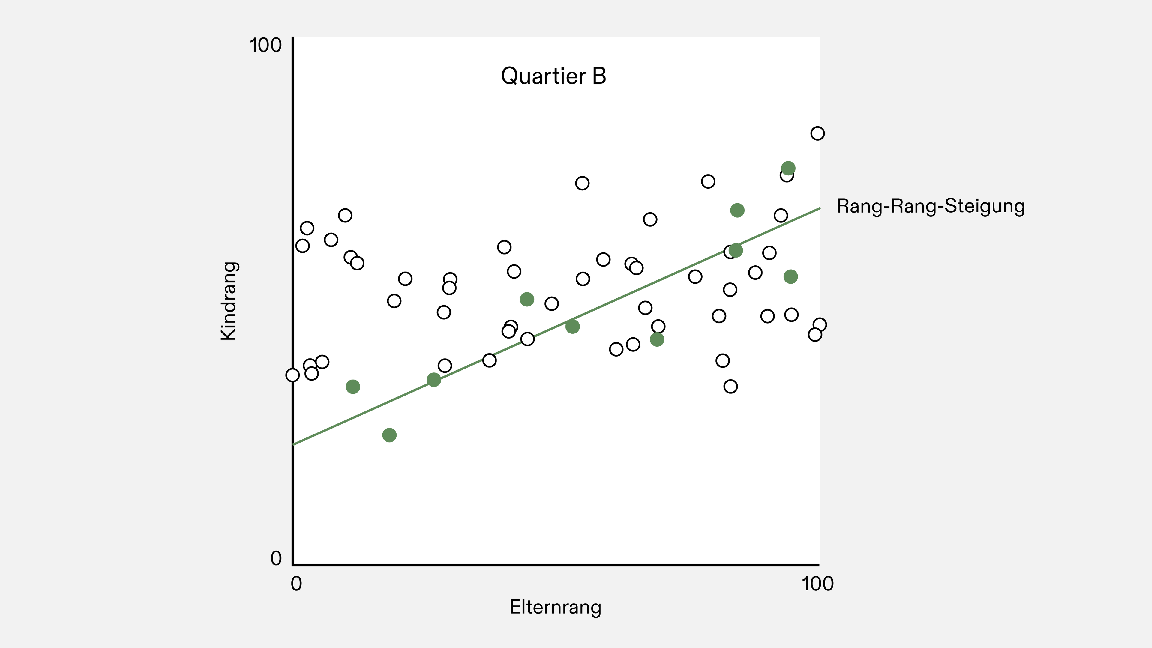 Einkommensmobilität in Quartier B
