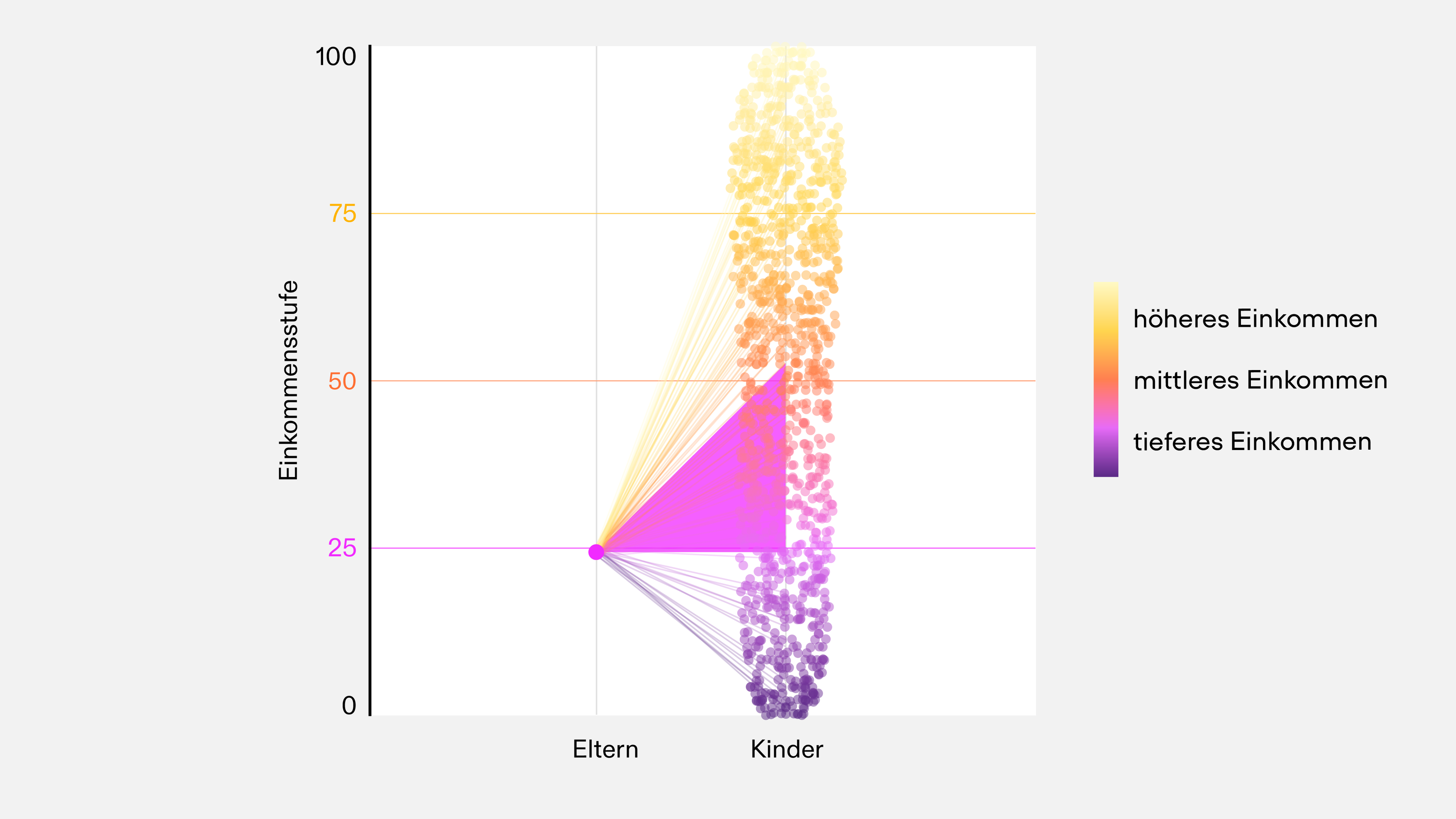 Einkommensmobilität im Kanton Zürich